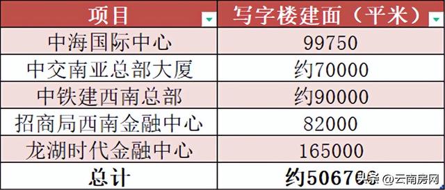 巫家坝一大堆写字楼杀来，昆明高档写字楼租金雪崩式降价？(42层好吗)